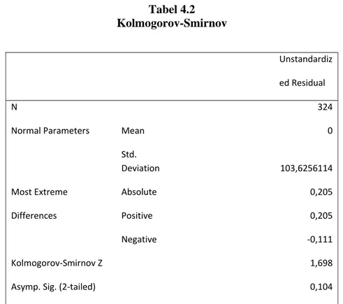 Tabel 4.2  Kolmogorov-Smirnov        Unstandardiz        ed Residual  N    324  Normal Parameters  Mean 0       Std.  Deviation      103,6256114  Most Extreme  Absolute 0,205  Differences  Positive 0,205       Negative ‐0,111  Kolmogorov‐Smirnov Z  1,698  