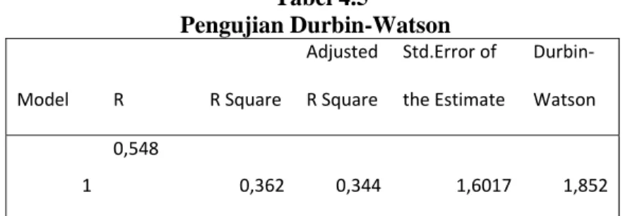 Gambar 4.1  Hasil Uji Durbin Watson 