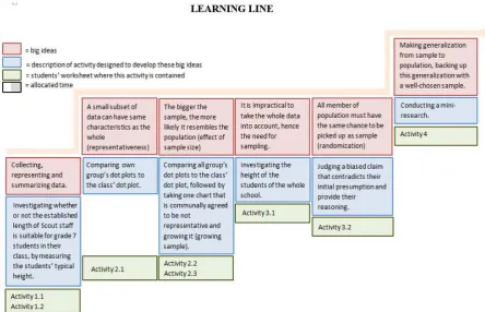 Figure 2. The learning line 