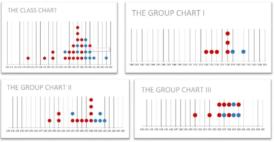 Figure 3. The group charts and the class chart 
