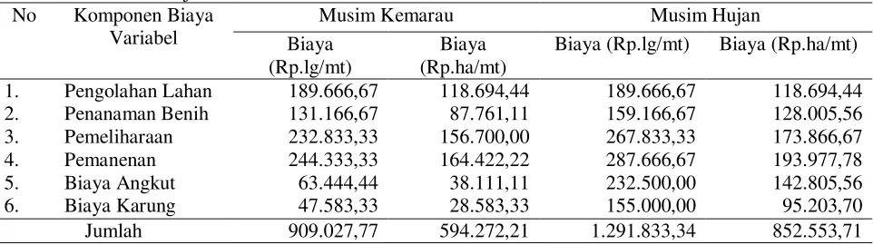 Tabel 2. Biaya variabel usahatani padi pembelian bahan yang dikeluarkan petani pada musim kemarau dan  musim hujan di Desa Pelabuhan Dalam, 2014
