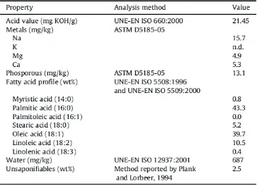 Tabel 2.1 Properti dari CPO yang digunakan sebagai bahan baku pembuatan FAME [17]