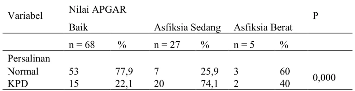 Tabel 1. Uji Bivariat Persalinan Normal terhadap Nilai Apgar di RS UKI 
