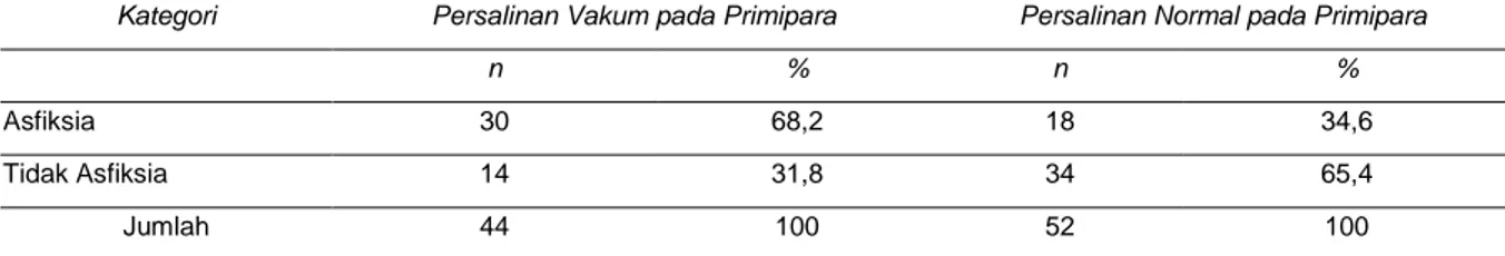 Tabel 1.  Distribusi Frekuensi Kejadian Asfiksia Neonatorum pada Persalinan Vakum dan Persalinan Normal pada Primipara di   RSUD Panembahan Senopati Bantul Tahun 2011 