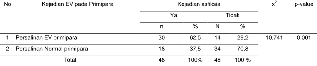 Tabel 2.   Tabulasi Silang antara Kejadian Persalinan Ekstraksi Vakum pada Primipara dengan Kejadian Asfiksia Neonatorum   di RSUD Panembahan Senopati Bantul Tahun 2011 