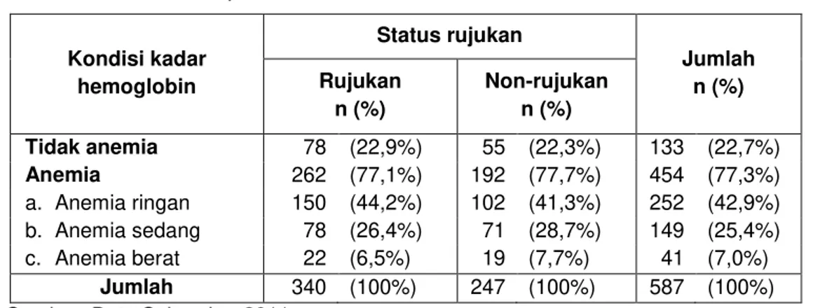 Tabel 6.  Distribusi  proporsi  kondisi  kadar  Hb  pascaseksio  sesarea  berdasarkan  status  rujukan  di  RSU  Dokter  Soedarso  Pontianak periode 1 Januari ± 31 Desember 2011