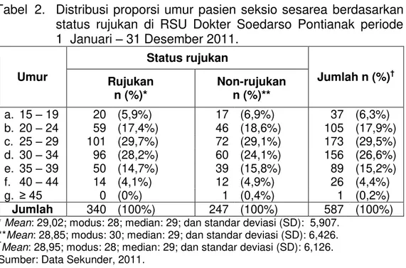 Tabel  2.  Distribusi  proporsi  umur  pasien  seksio  sesarea  berdasarkan  status  rujukan  di  RSU  Dokter  Soedarso  Pontianak  periode  1 _ Januari ± 31 Desember 2011