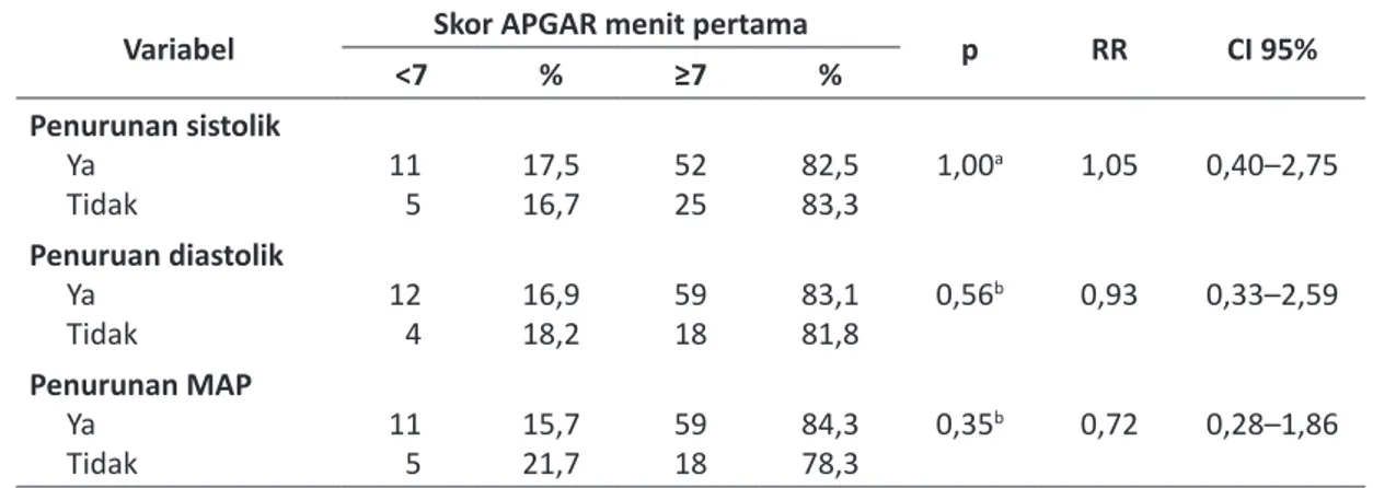 Tabel 2. Hubungan Penurunan tekanan darah dengan skor APGAR menit pertama