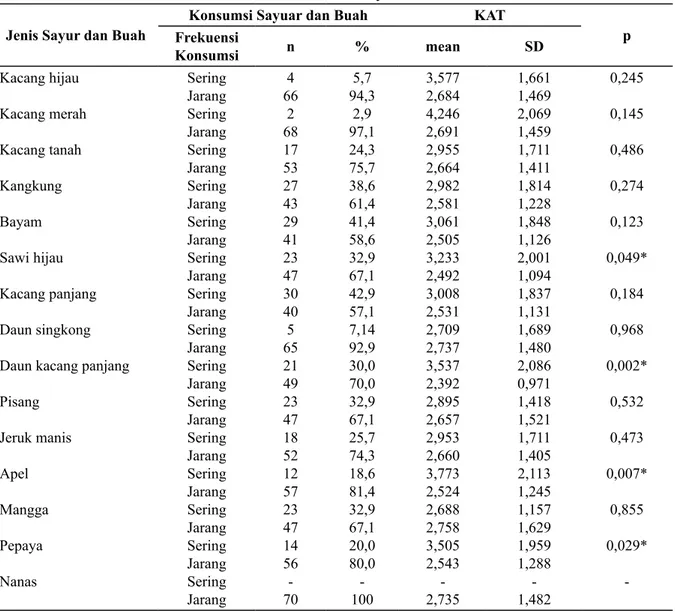 Tabel 4. Rerata KAT menurut Frekuensi Konsumsi Sayur dan Buah