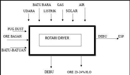 Gambar 2.2. Input dan Output dari Rotary Dryer ( Manyal 2013 )