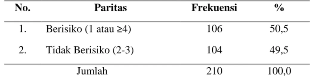 Tabel 2. Distribusi Frekuensi subyek berdasarkan paritas  di RSUD          Wonosari Gunungkidul  tahun 2016 