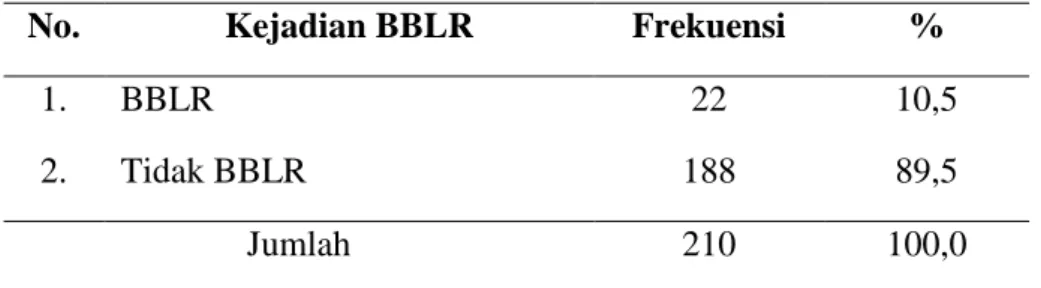 Tabel 3. Distribusi Frekuensi subyek berdasarkan kejadian BBLR    di RSUD Wonosari Gunungkidul  tahun 2016 