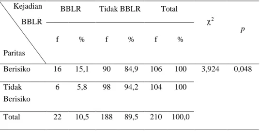 Tabel 5. Distribusi frekuensi paritas tak berisiko berdasarkan kejadian  BBLR di RSUD Wonosari Gunungkidul  tahun 2016 