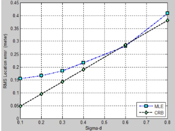 Gambar  7. Grafik Sigma-d terhadap nilai MLE   dan CRB pada pengukuran TOA 