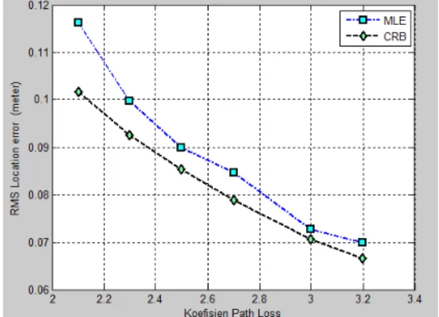 Gambar   8 . Grafik koefisien Path loss  terhadap nilai MLE dan CRB pada 