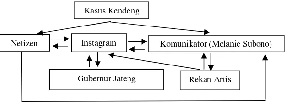 Gambar 2 menunjukkan keterlibatan jaringan komunikasi dari kemunculan kasus Kendeng 