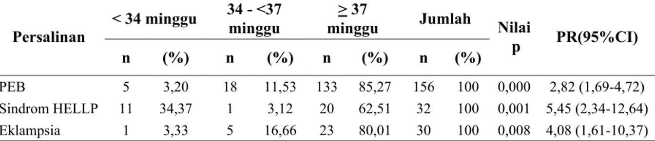 Tabel 6  Analisis Multivariate dengan menggunakan Regresi logistik pada PEB,     Sindrom HELLP, Eklampsia Terhadap Luaran janin 