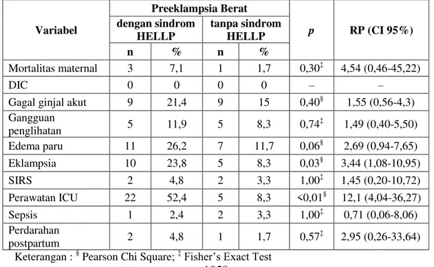 Tabel 2. Hasil uji data luaran maternal antara preeklampsia berat dengan dan tanpa sindrom HELLP  Variabel  Preeklampsia Berat  p  RP (CI 95%) dengan sindrom  HELLP  tanpa sindrom HELLP  n  %  n  %  Mortalitas maternal  3  7,1  1  1,7  0,30 Á 4,54 (0,46-45