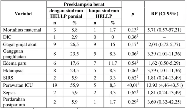 Tabel 3. Hasil uji data luaran maternal antara preeklampsia berat dengan dan tanpa sindrom HELLP  parsial  Variabel  Preeklampsia berat  p  RP (CI 95%) dengan sindrom  HELLP parsial  tanpa sindrom HELLP  n  %  n  %  Mortalitas maternal  3  8,8  1  1,7  0,1