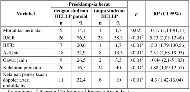 Tabel 5. Hasil uji data luaran perinatal antara preeklampsia berat dengan dan tanpa sindrom 