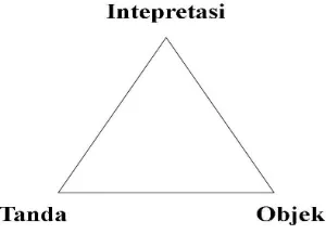 Figure 1.Triangle of Meaning 