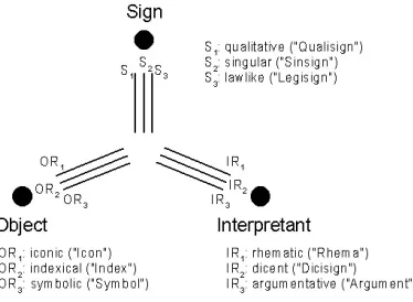 Figure 2.Triangle of Meaning with Classification 