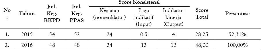 Tabel 3. Score Konsistensi Kegiatan Renstra dengan Renja 
