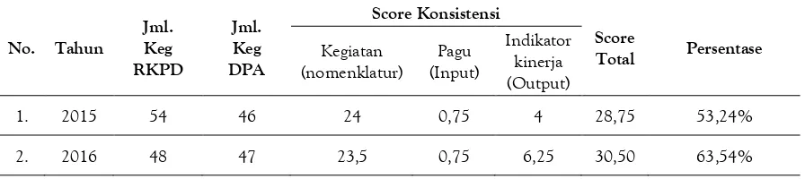 Tabel 5. Rekapitulasi Score Konsistensi DPA terhadap RKPD 