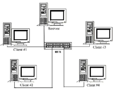 Gambar 3.7  topologi STAR yang digunakan pada Bank Cimb niaga  Setelah pemasangan jaringan selesai, langkah berikutnya adalah konfigurasi 