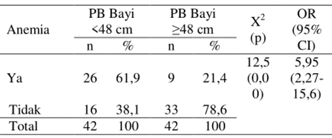 Tabel  1  menyatakan  bahwa  jumlah  bayi  dengan  panjang  badan  &lt;  48  cm  sebanyak 42 bayi (11,73%)