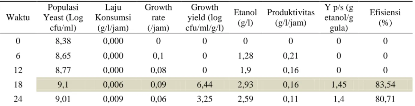 Tabel 2. Kinetika fermentasi bioetanol secara SSF pada kulit ubi kayu 