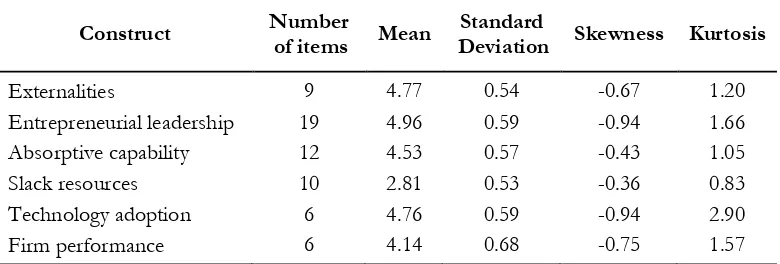 Table 1. Descriptive Statistics Analysis Result