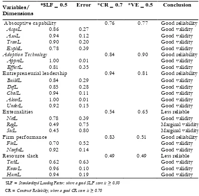 Table 2.GOFI Values of  the Structural Model Test