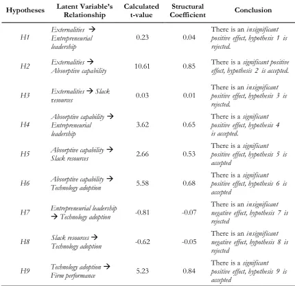 Table 4. Test Results of  the Structural Research Model