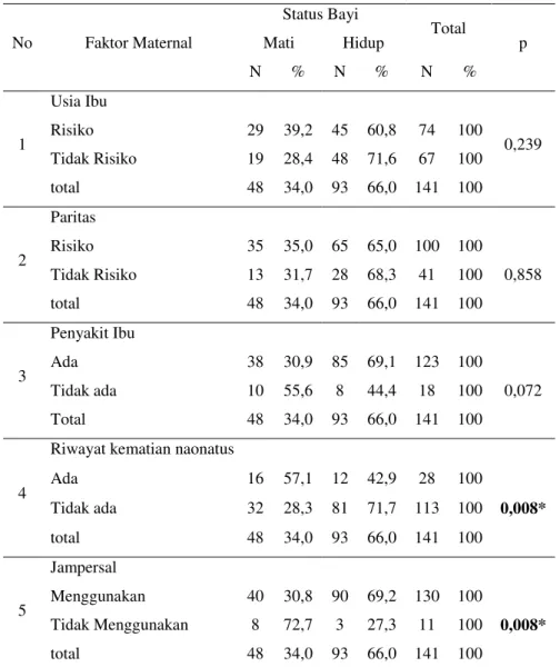 Tabel 2. Hubungan Usia Ibu, partus tindakan, penyakit ibu,  riwayat kematian neonatus sebelumnya,  penggunaan jampersal dengan kematian bayi asfiksia di RSUD Tugurejo Semarang periode 1 Januari 2012 – 31 
