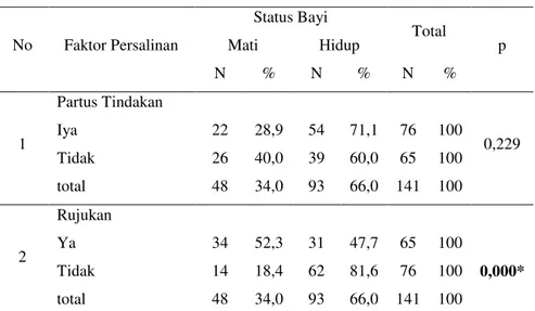 Tabel 3 Hubungan partus tindakan, rujukan dengan kematian bayi asfiksia di RSUD Tugurejo Semarang periode  1 Januari 2012  – 31 Desember 2012  No  Faktor Persalinan  Status Bayi  Total  p Mati Hidup  N  %  N  %  N  %  1  Partus Tindakan  0,229 Iya 22 28,9 