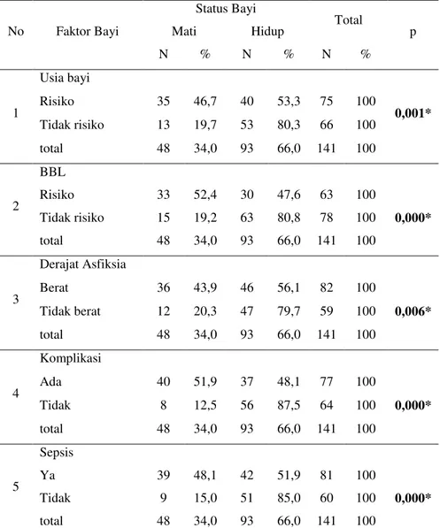 Tabel 4 Hubungan usia bayi, BBL, derajat asfiksia, komplikasi, dan sepsis dengan kematian bayi asfiksia di  RSUD Tugurejo Semarang periode 1 Januari 2012 – 31 Desember 2012 