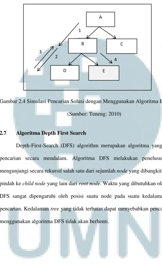 Gambar 2.4 Simulasi Pencarian Solusi dengan Menggunakan Algoritma Backtracking  (Sumber: Teneng: 2010) A B  C D E 1 3 2 4 