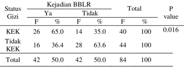 Tabel  2.  Distribusi  Frekuensi  Berdasarkan  Kejadian  BBLR  di  RSIA  Annisa  Kota  Jambi  Tahun 2018  No  Kejadian BBLR  Distribusi  F  %  1  Ya  42  50  2  Tidak  42  50  Jumlah  84  100 