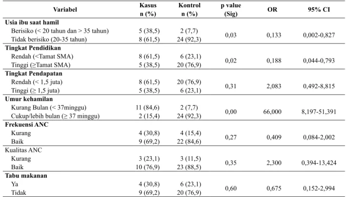 Tabel 2.  Hasil Analisis Bivariat