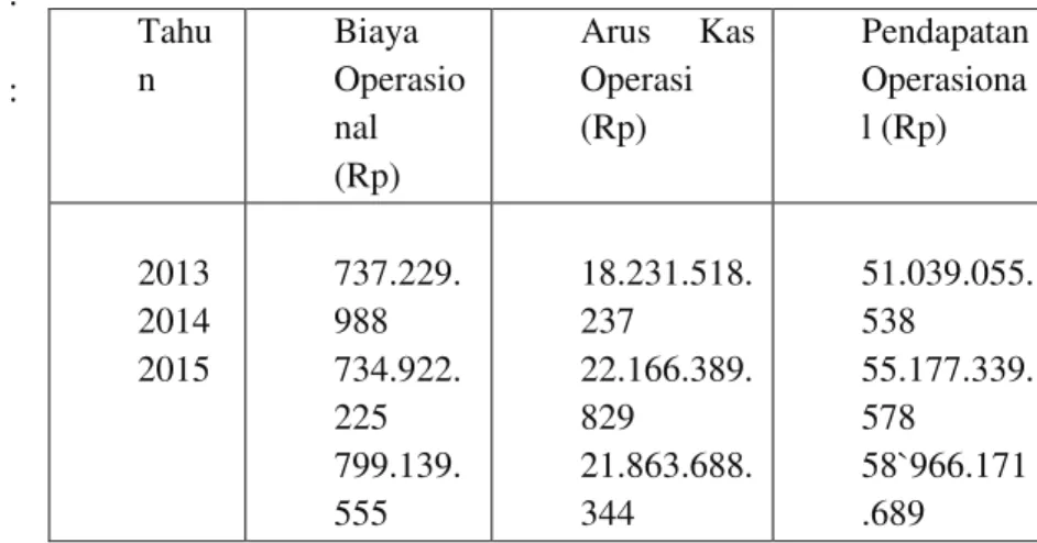 Tabel  4.2.1.  Arus  Kas  Operasi  PT.  Jasa Raharja (Persero) Cab. Manado 