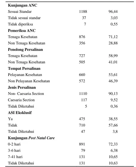 Tabel 2 Distribusi Frekuensi BBLR di Indonesia Berdasarkan Pelayanan Kesehatan   yang Diterima Selama dalam Kandungan pada Tahun 1998 -2007 