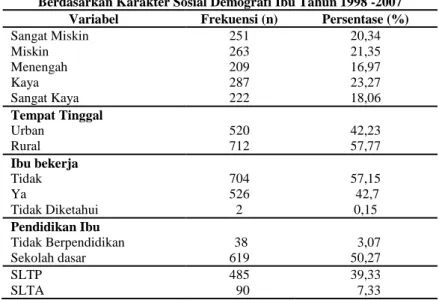 Tabel 3 Distribusi Frekuensi BBLR di Indonesia   Berdasarkan Karakter Sosial Demografi Ibu Tahun 1998 -2007  