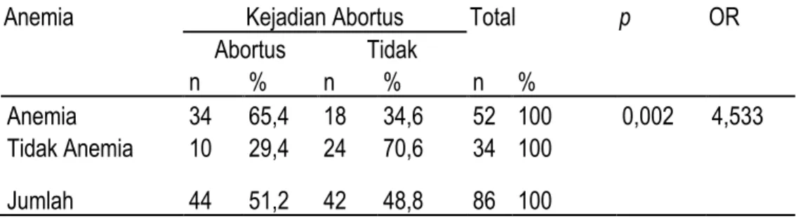 Tabel 5 Hubungan Antara anemia dengan Kejadian Abortus di RSUD Ambarawa  Kabupaten Semarang