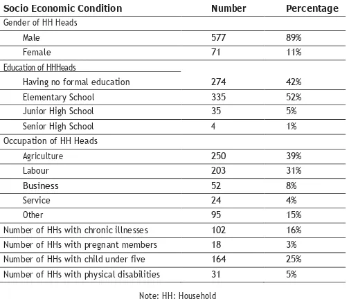 TABLE 1 SOCIO-ECONOMIC CONDITION OF THE RESPONDENTS