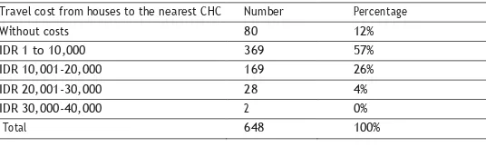TABLE 2 TRAVEL COST TO THE NEAREST CHC
