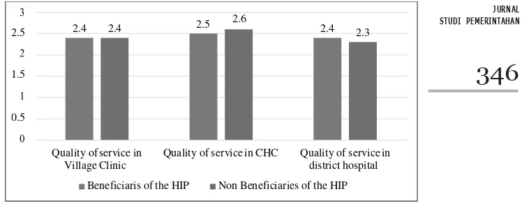 FIGURE 3. RESPONDENT’S PERCEPTION TOWARD THE QUALITY OF PUBLIC HEALTH SERVICES