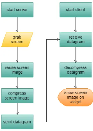 Gambar 3.1 Alur proses sistem “SODIC” 