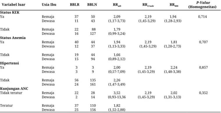 Tabel 2. Uji ​Mantel Haenszel​ variabel luar pada hubungan kehamilan usia remaja dengan kejadian BBLR 