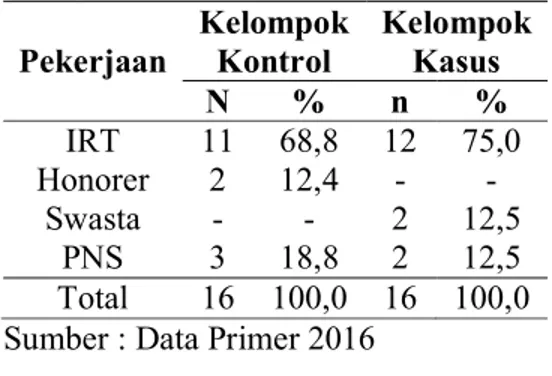 Tabel 3. Distribusi responden berdasarkan  pekerjaan 